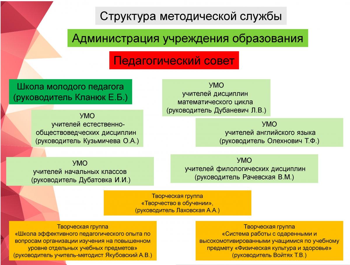 Развитие предметных и методических. Развитие предметных и методических